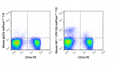 C57Bl/6 splenocytes were stained with PE Anti-Mouse CD3e (50-0031) and 0.125 ug redFluor™ 710 Anti-Mouse NK1.1 (CD161) (80-5941) (right panel) or 0.125 ug redFluor™ 710 Mouse IgG2a isotype control (left panel).