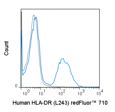 Human peripheral blood lymphocytes were stained with 5 uL (1 ug) redFluor™ 710 Anti-Human HLA-DR (35-9952) (solid line) or 1 ug redFluor™ 710 Mouse IgG2a isotype control (dashed line).