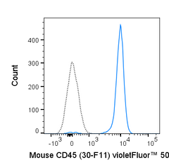 C57Bl/6 splenocytes were stained with 0.5 ug violetFluor™ 500 Anti-Mouse CD45 (85-0451) (solid line) or 0.5 ug violetFluor™ 500 Mouse IgG2b isotype control (dashed line).