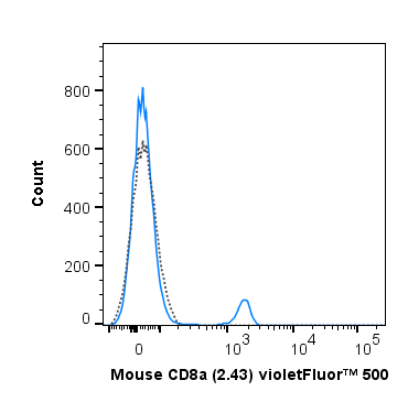 C57Bl/6 splenocytes were stained with 0.25 ug Anti-Mouse CD8a violetFluor™ 500 (85-1886) (solid line) or 0.125 ug Rat IgG2b violetFluor™ 500 isotype control (dashed line).