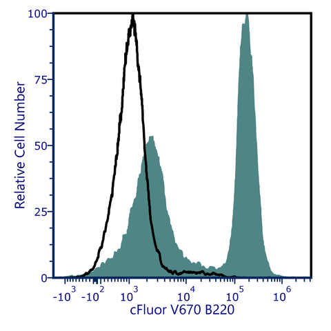cFluor<sup>®</sup> V670 Anti-Mouse CD45R (B220) (RA3-6B2)