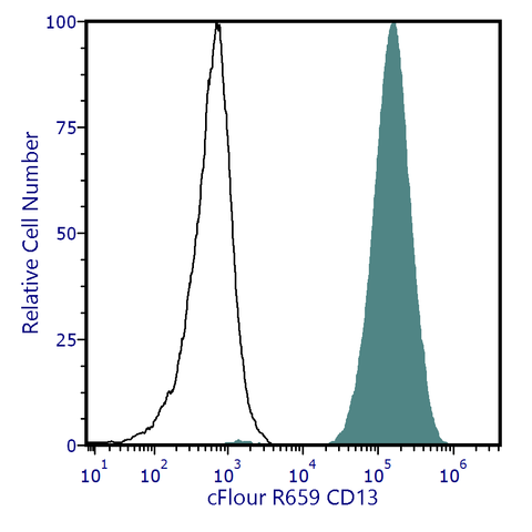 cFluor<sup>®</sup> R659 Anti-Human CD13 (WM15)