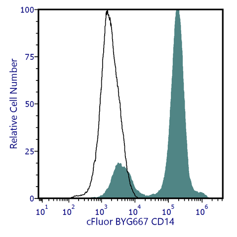 cFluor<sup>®</sup> BYG667 Anti-Human CD14 (MEM-15)