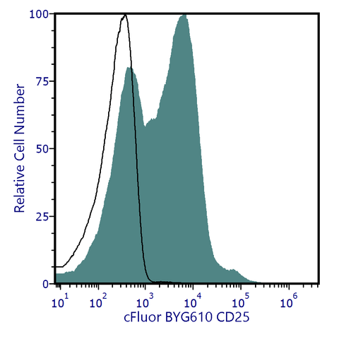 cFluor<sup>®</sup> BYG610 Anti-Human CD25 (BC96)