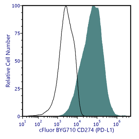 cFluor<sup>®</sup> BYG710 Anti-Human CD274 (PD-L1) (29E.2A3)