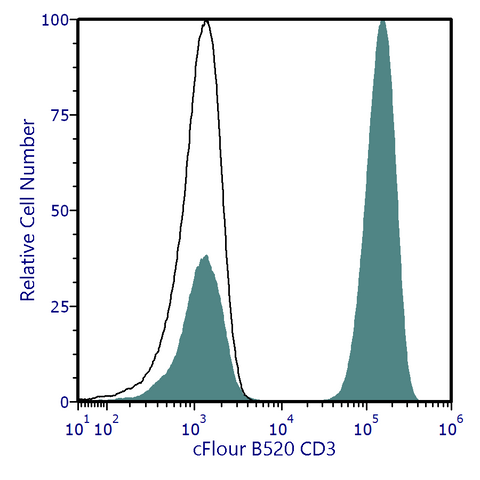 cFluor® B520 Anti-Human CD3 (SK7)