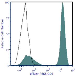 cFluor® R668 Anti-Human CD3 (SK7)