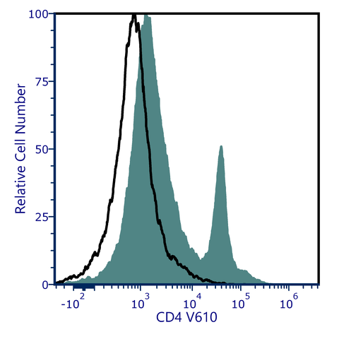 cFluor® V610 Anti-Mouse CD4 (RM4-5)