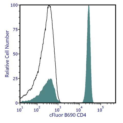 cFluor® B690 Anti-Human CD4 (SK3)