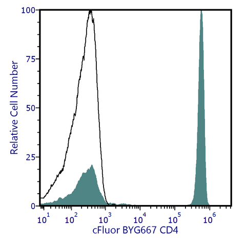 cFluor® BYG667 Anti-Human CD4 (SK3)