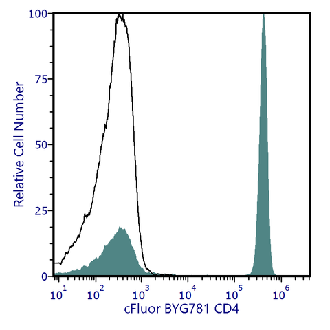cFluor® BYG781 Anti-Human CD4 (SK3)