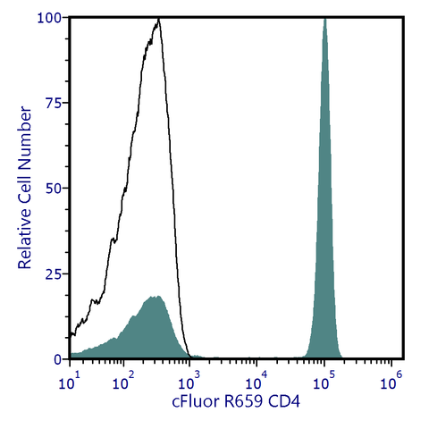 cFluor® R659 Anti-Human CD4 (SK3)