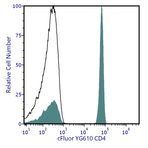 cFluor<sup>®</sup> YG610 Anti-Human CD4 (SK3)