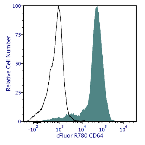 cFluor<sup>®</sup> R780 Anti-Human CD64 (10.1)
