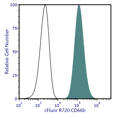 cFluor<sup>®</sup> R720 Anti-Human CD66b (G10F5)