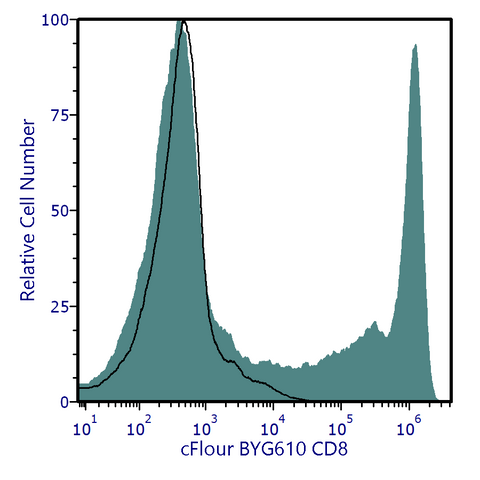 cFluor® BYG610 Anti-Human CD8 (SK1)