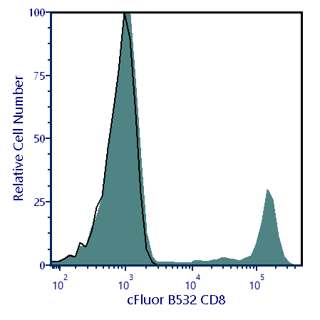 cFluor® B532 Anti-Human CD8 (SK1)