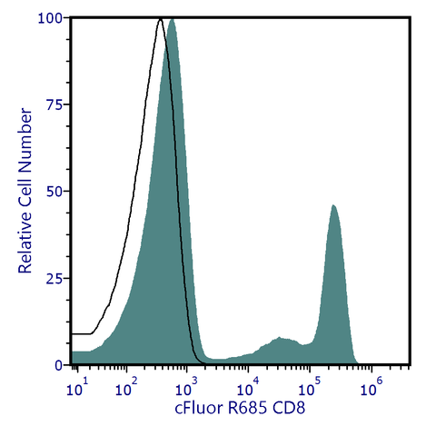 cFluor® R685 anti-Human CD8 (SK1)