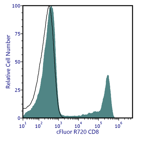 cFluor® R720 anti-Human CD8 (SK1)