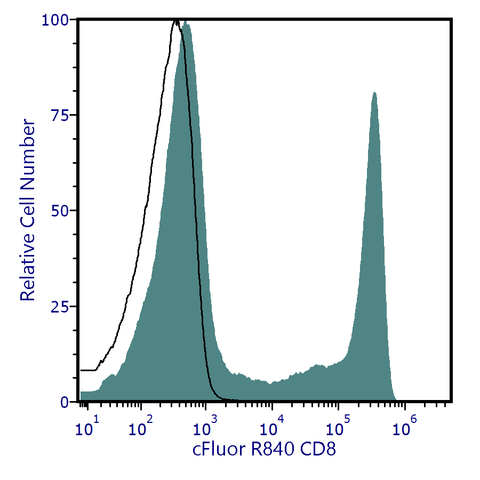 cFluor<sup>®</sup> R840 anti-Human CD8 (SK1)