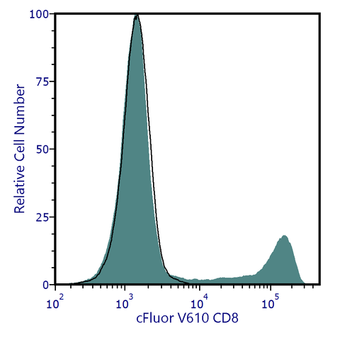 cFluor® V610 anti-Human CD8 (SK1)