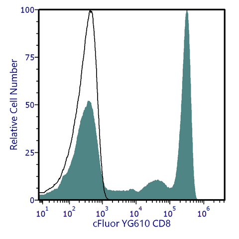 cFluor® YG610 anti-Human CD8 (SK1)