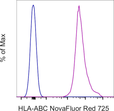 HLA-ABC Monoclonal Antibody (W6/32), NovaFluor™ Red 725