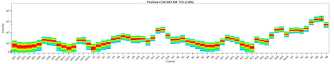 CD8b Monoclonal Antibody (SIDI8BEE), NovaFluor™ Red 755