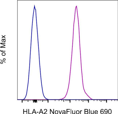HLA-A2 Monoclonal Antibody (BB7.2), NovaFluor™ Blue 690