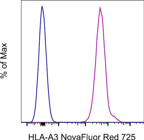 HLA-A3 Monoclonal Antibody (GAP.A3), NovaFluor™ Red 725