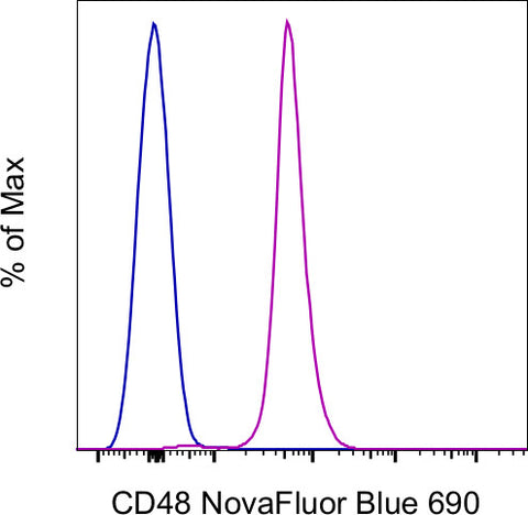 CD48 Monoclonal Antibody (HM48-1), NovaFluor™ Blue 690