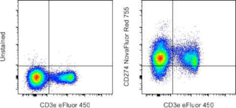 CD274 (PD-L1, B7-H1) Monoclonal Antibody (MIH5), NovaFluor™ Red 755