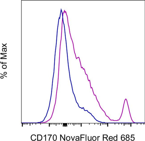 CD170 (Siglec F) Monoclonal Antibody (1RNM44N), NovaFluor™ Red 685