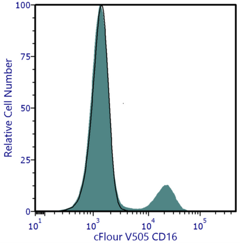 cFluor® V505 anti-Human CD16 (3G8)