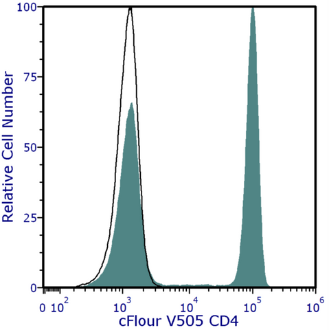 cFluor® V505 Anti-Human CD4 (SK3)