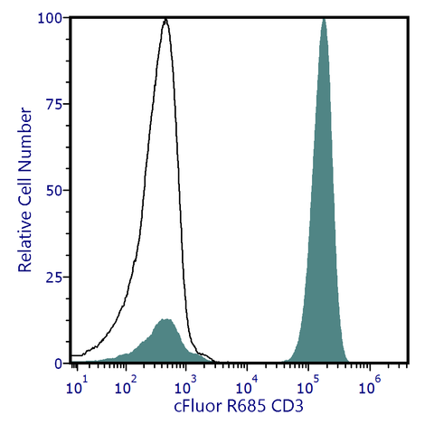 cFluor<sup>®</sup> R685 Anti-Human CD3 (SK7)