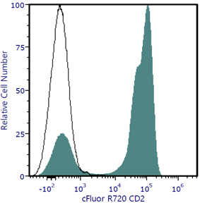 cFluor® R720 Anti-Human CD2 (RPA-2.10)