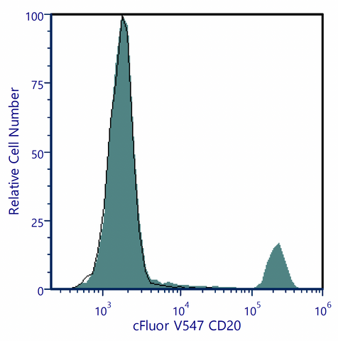 Relative Cell Number vs cFluor V547 CD20 data