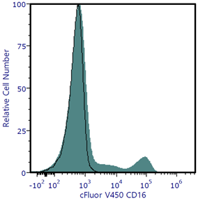 cFluor® V450 Anti-Human CD16 (3G8)