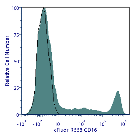 cFluor® R668 Anti-Human CD16 (3G8)