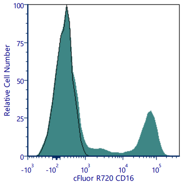 cFluor® R720 Anti-Human CD16 (3G8) | Cytek Biosciences