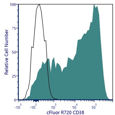 cFluor® R720 Anti-Human CD38 (HIT2)