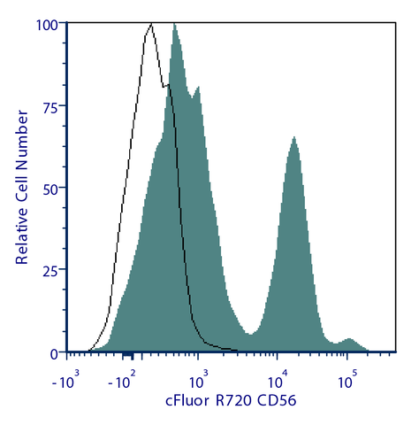 cFluor® R720 Anti-Human CD56 (5.1H11)
