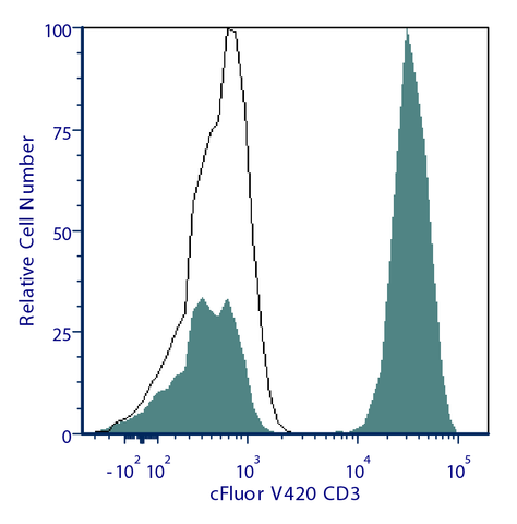 cFluor<sup>®</sup> V420 Anti-Human CD3 (SK7)