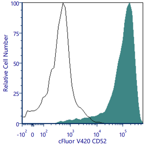 cFluor® V420 Anti-Human CD52 (HI186)