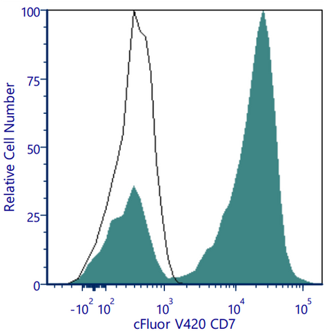 cFluor® V420 Anti-Human CD7 (CD7-6B7)