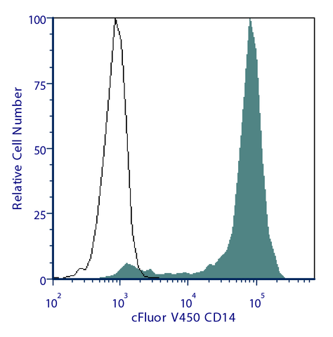 cFluor® V450 Anti-Human CD14 (M5E2)