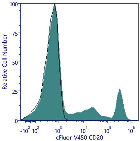 cFluor® V450 Anti-Human CD20 (2H7)