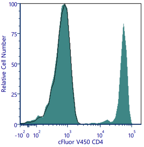 cFluor® V450 Anti-Human CD4 (SK3)