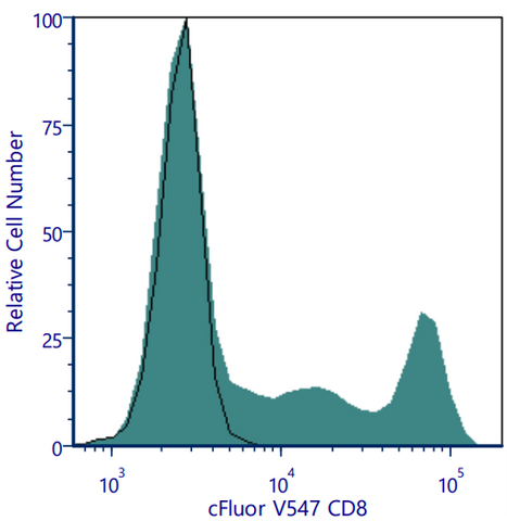 cFluor® V547 Anti-Human CD8 (SK1)